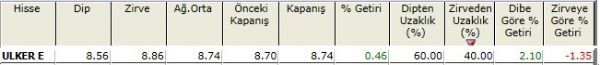 Zirvesine yakın hisseler 23-11-2012