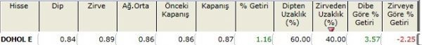 Zirvesine yakın hisseler 23-11-2012