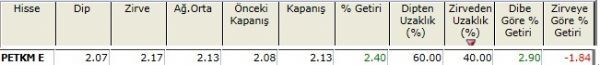Zirvesine yakın hisseler 23-11-2012
