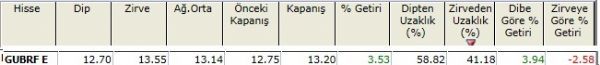 Zirvesine yakın hisseler 23-11-2012