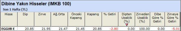 Dibine yakın hisseler 23-11-2012