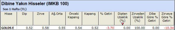 Dibine yakın hisseler 23-11-2012