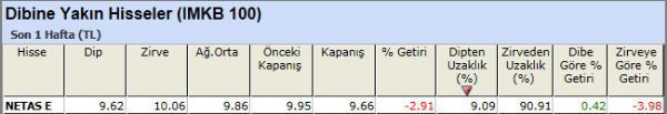 Dibine yakın hisseler 23-11-2012