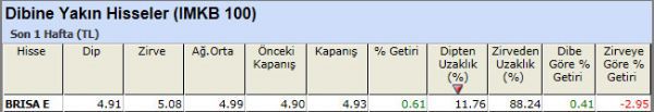 Dibine yakın hisseler 23-11-2012