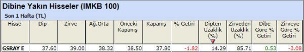 Dibine yakın hisseler 23-11-2012