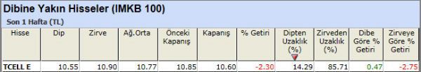 Dibine yakın hisseler 23-11-2012