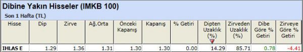 Dibine yakın hisseler 23-11-2012