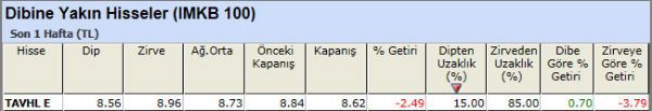 Dibine yakın hisseler 23-11-2012