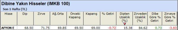 Dibine yakın hisseler 23-11-2012