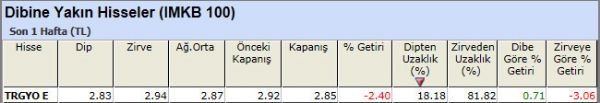 Dibine yakın hisseler 23-11-2012