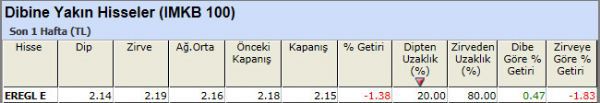 Dibine yakın hisseler 23-11-2012