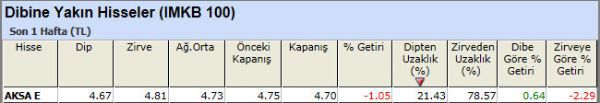 Dibine yakın hisseler 23-11-2012