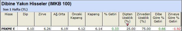 Dibine yakın hisseler 23-11-2012