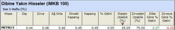 Dibine yakın hisseler 23-11-2012