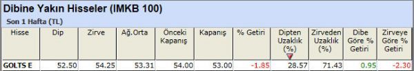 Dibine yakın hisseler 23-11-2012
