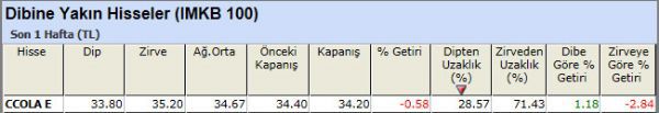 Dibine yakın hisseler 23-11-2012
