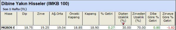 Dibine yakın hisseler 23-11-2012