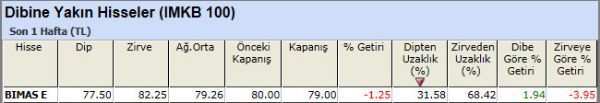 Dibine yakın hisseler 23-11-2012