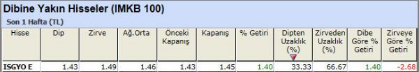 Dibine yakın hisseler 23-11-2012