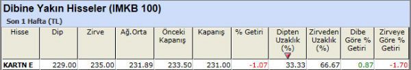 Dibine yakın hisseler 23-11-2012