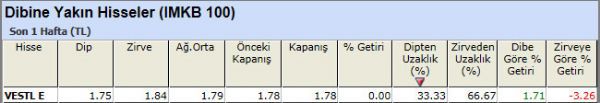 Dibine yakın hisseler 23-11-2012