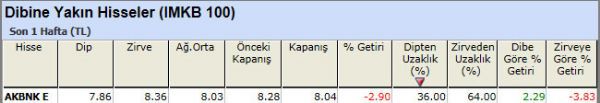 Dibine yakın hisseler 23-11-2012