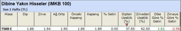 Dibine yakın hisseler 23-11-2012