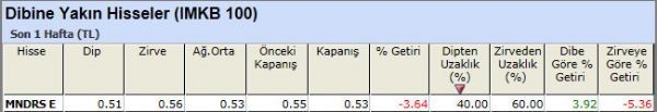 Dibine yakın hisseler 23-11-2012