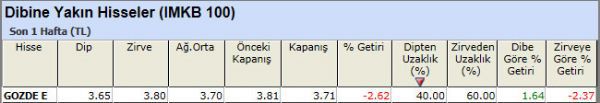 Dibine yakın hisseler 23-11-2012