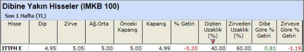 Dibine yakın hisseler 23-11-2012