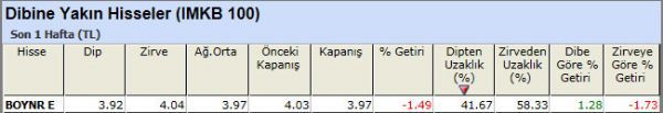 Dibine yakın hisseler 23-11-2012