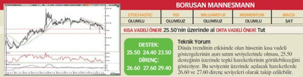 22 hisselik teknik analiz