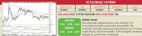 22 hisselik teknik analiz