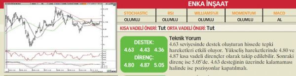 22 hisselik teknik analiz