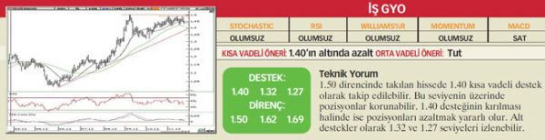 22 hisselik teknik analiz