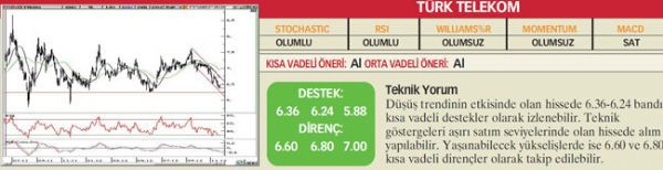22 hisselik teknik analiz