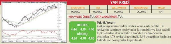 22 hisselik teknik analiz