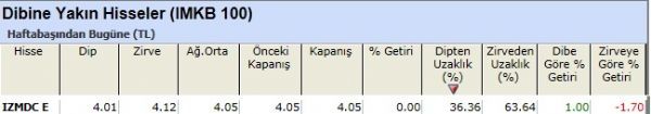 Dibine yakın hisseler 30-11-2012