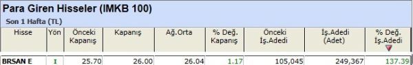 Para girişi olan hisseler 30-11-2012