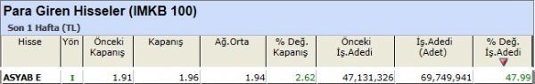 Para girişi olan hisseler 30-11-2012
