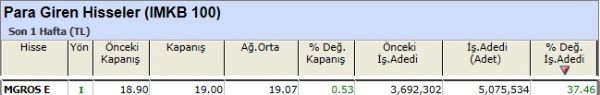 Para girişi olan hisseler 30-11-2012