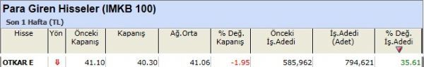Para girişi olan hisseler 30-11-2012