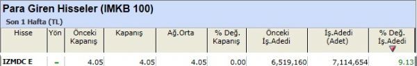 Para girişi olan hisseler 30-11-2012