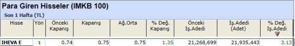 Para girişi olan hisseler 30-11-2012