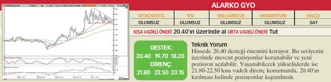 22 hisselik teknik analiz
