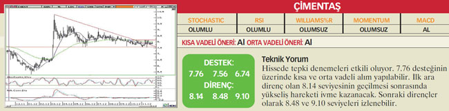 22 hisselik teknik analiz