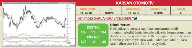 22 hisselik teknik analiz