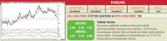 22 hisselik teknik analiz