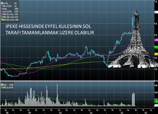 Borsanın 'Eyfel Hisseleri'