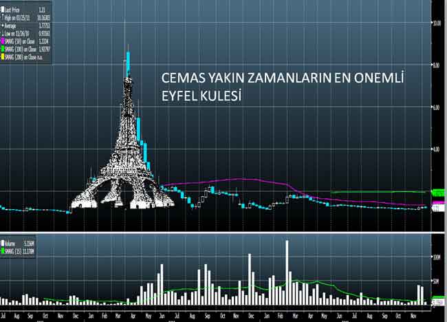 Borsanın 'Eyfel Hisseleri'